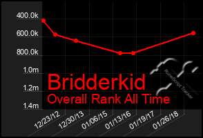 Total Graph of Bridderkid