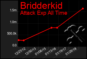 Total Graph of Bridderkid