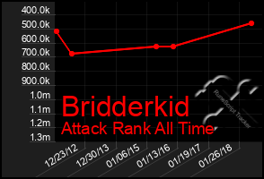 Total Graph of Bridderkid