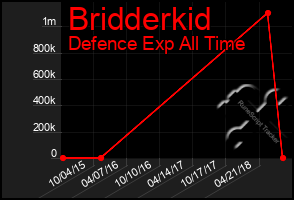 Total Graph of Bridderkid