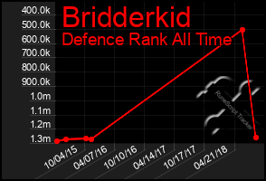 Total Graph of Bridderkid