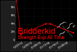 Total Graph of Bridderkid