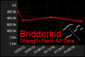 Total Graph of Bridderkid