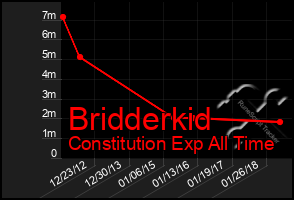 Total Graph of Bridderkid