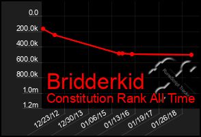 Total Graph of Bridderkid