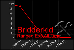 Total Graph of Bridderkid