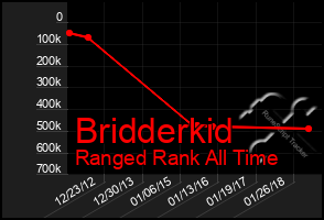 Total Graph of Bridderkid