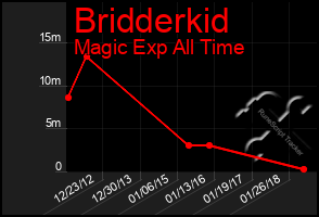 Total Graph of Bridderkid