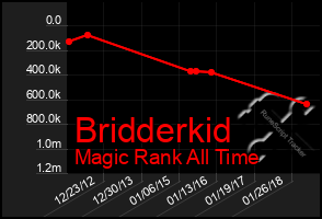 Total Graph of Bridderkid