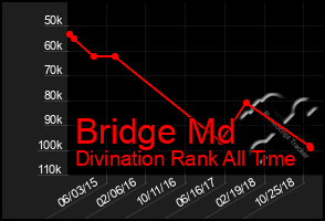 Total Graph of Bridge Md