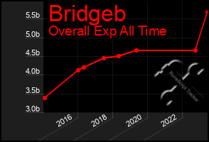 Total Graph of Bridgeb