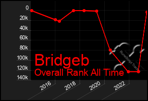 Total Graph of Bridgeb