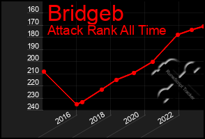 Total Graph of Bridgeb