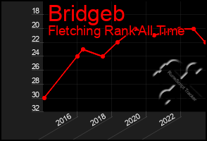 Total Graph of Bridgeb