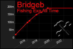 Total Graph of Bridgeb