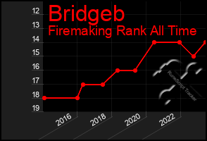 Total Graph of Bridgeb