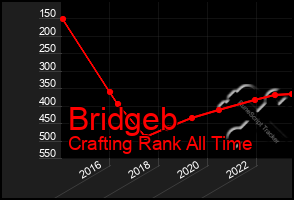 Total Graph of Bridgeb