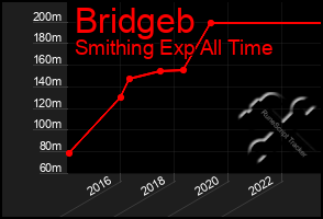 Total Graph of Bridgeb