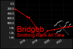 Total Graph of Bridgeb