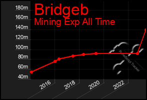 Total Graph of Bridgeb