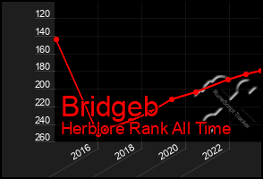 Total Graph of Bridgeb