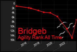 Total Graph of Bridgeb