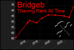 Total Graph of Bridgeb