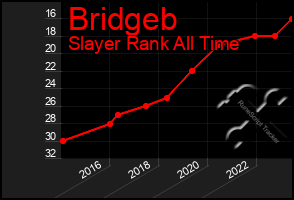 Total Graph of Bridgeb