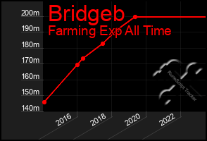 Total Graph of Bridgeb