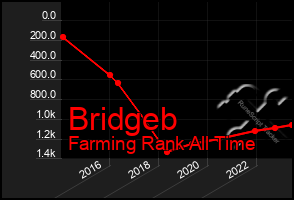 Total Graph of Bridgeb