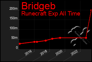 Total Graph of Bridgeb