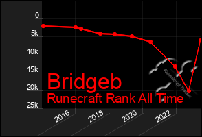 Total Graph of Bridgeb