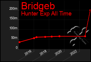 Total Graph of Bridgeb