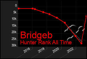 Total Graph of Bridgeb