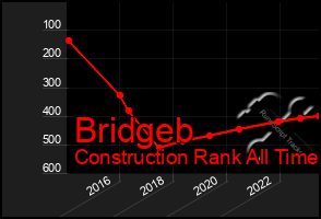 Total Graph of Bridgeb