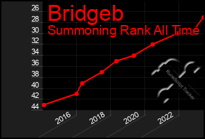 Total Graph of Bridgeb