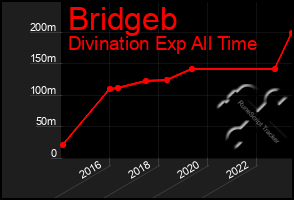 Total Graph of Bridgeb