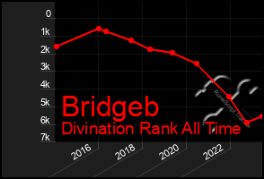 Total Graph of Bridgeb