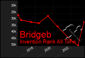 Total Graph of Bridgeb