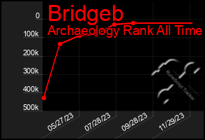 Total Graph of Bridgeb