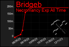 Total Graph of Bridgeb