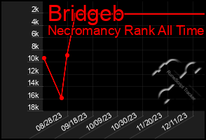 Total Graph of Bridgeb