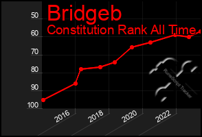 Total Graph of Bridgeb