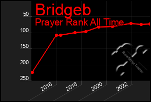 Total Graph of Bridgeb