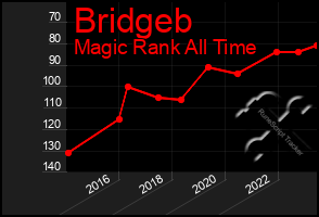 Total Graph of Bridgeb