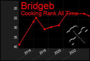 Total Graph of Bridgeb