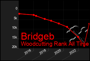 Total Graph of Bridgeb