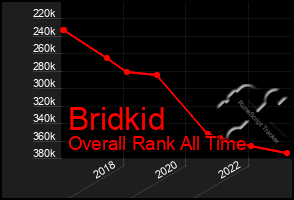 Total Graph of Bridkid