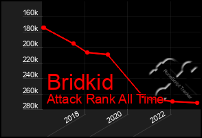 Total Graph of Bridkid