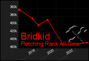 Total Graph of Bridkid